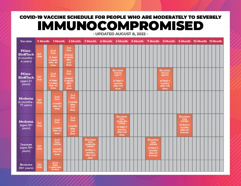 Immunocompromised Schedule