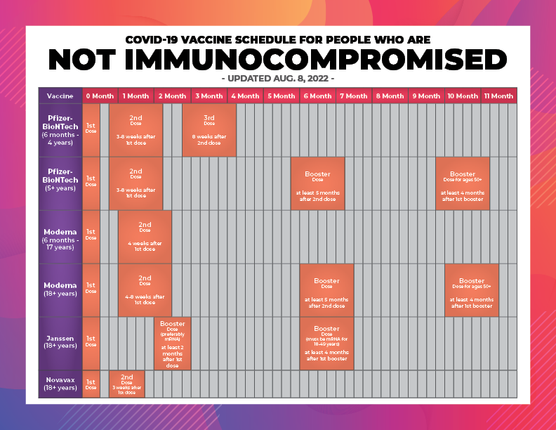 Not Immunocompromised Schedule